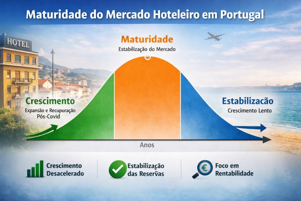 O mercado hoteleiro em Portugal atingiu a maturidade